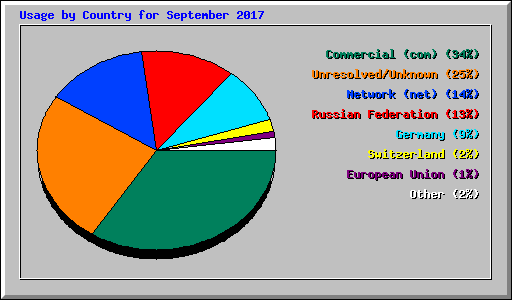 Usage by Country for September 2017