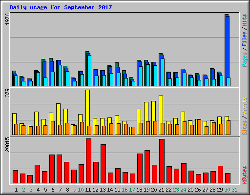 Daily usage for September 2017