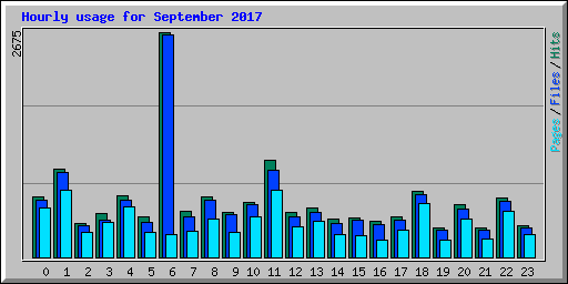 Hourly usage for September 2017